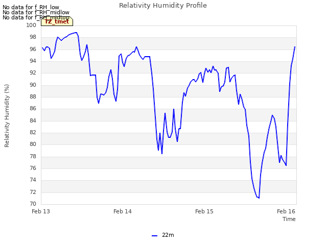 plot of Relativity Humidity Profile