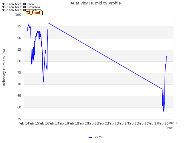 plot of Relativity Humidity Profile