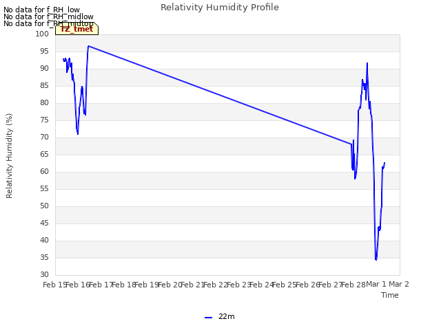 plot of Relativity Humidity Profile