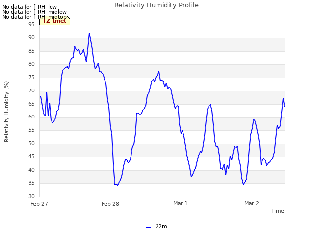 plot of Relativity Humidity Profile