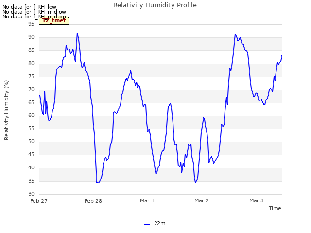 plot of Relativity Humidity Profile