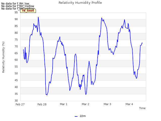 plot of Relativity Humidity Profile