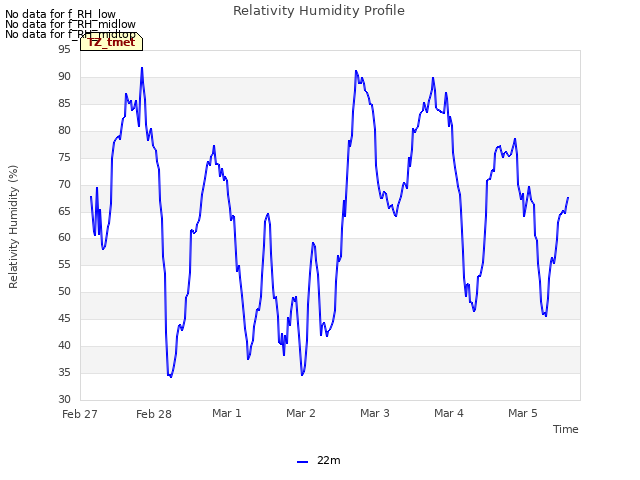 plot of Relativity Humidity Profile