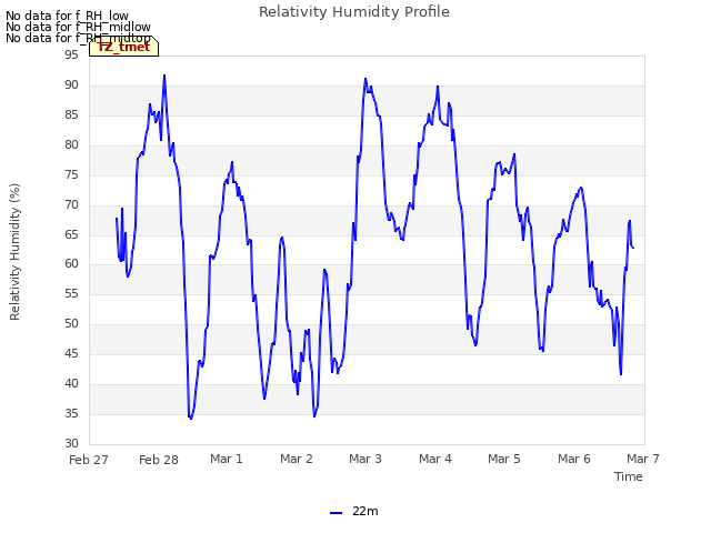 plot of Relativity Humidity Profile