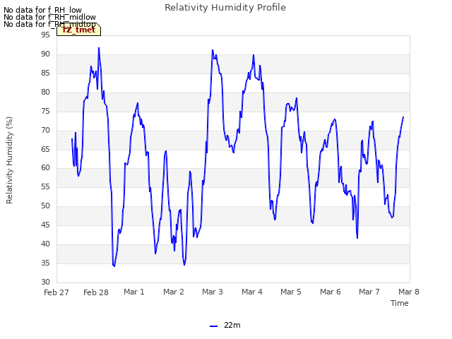 plot of Relativity Humidity Profile