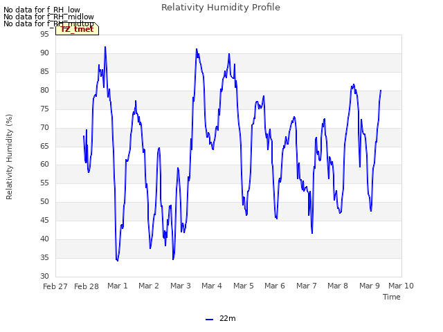 plot of Relativity Humidity Profile