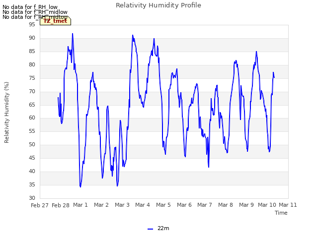 plot of Relativity Humidity Profile