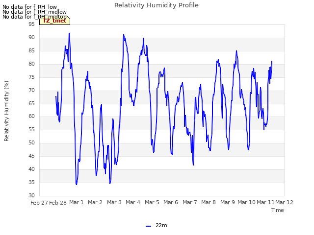 plot of Relativity Humidity Profile