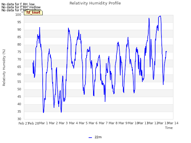 plot of Relativity Humidity Profile