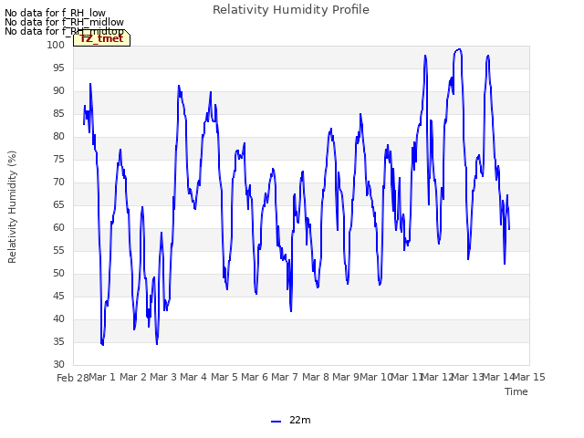 plot of Relativity Humidity Profile