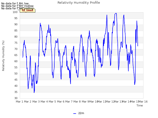 plot of Relativity Humidity Profile