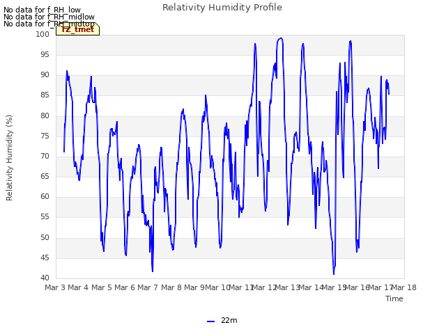 plot of Relativity Humidity Profile