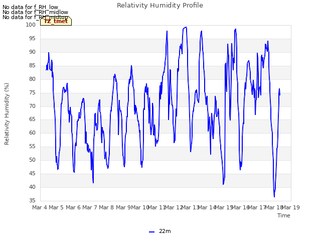 plot of Relativity Humidity Profile