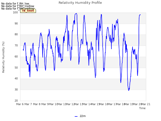 plot of Relativity Humidity Profile