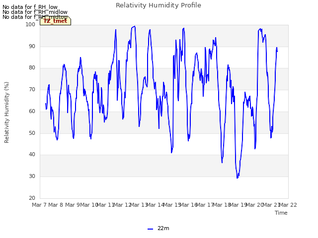 plot of Relativity Humidity Profile