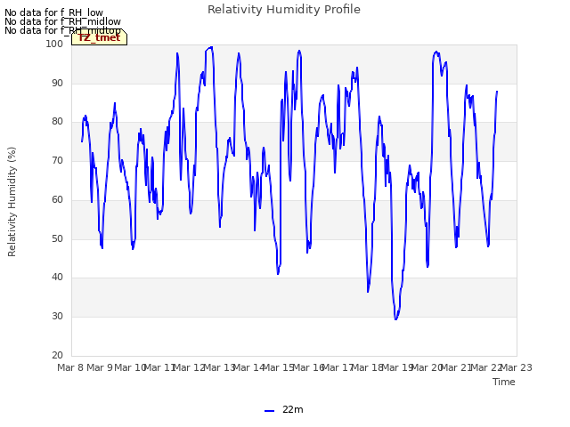 plot of Relativity Humidity Profile