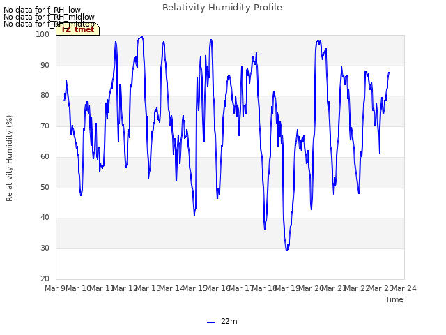 plot of Relativity Humidity Profile