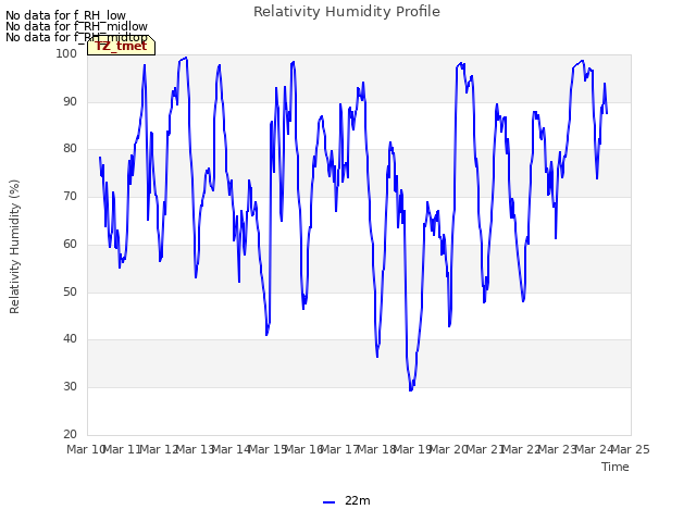 plot of Relativity Humidity Profile