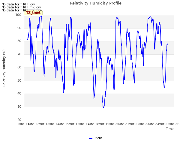 plot of Relativity Humidity Profile