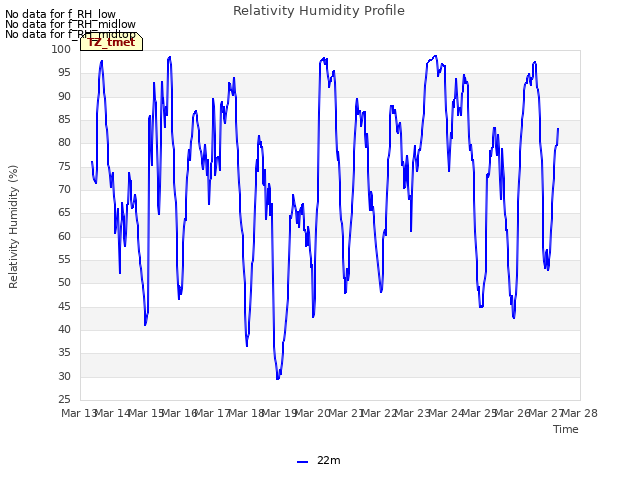 plot of Relativity Humidity Profile