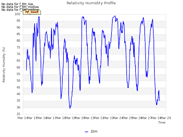 plot of Relativity Humidity Profile