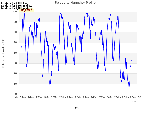 plot of Relativity Humidity Profile