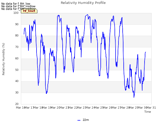 plot of Relativity Humidity Profile