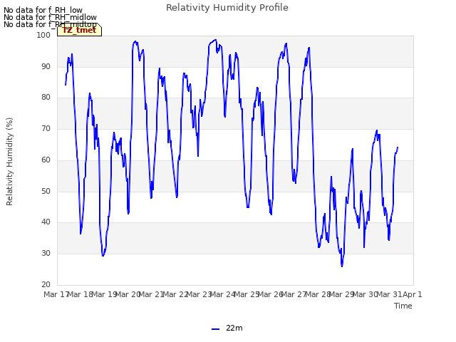 plot of Relativity Humidity Profile