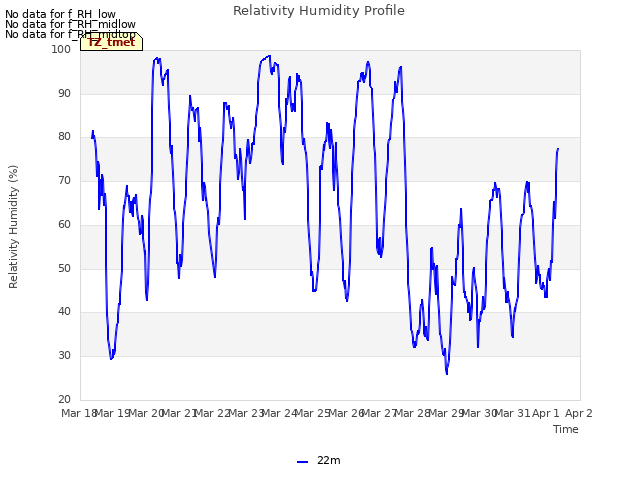 plot of Relativity Humidity Profile