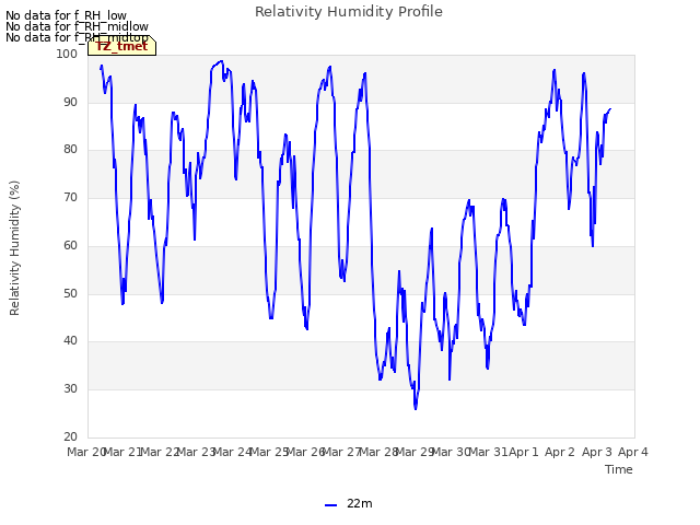 plot of Relativity Humidity Profile