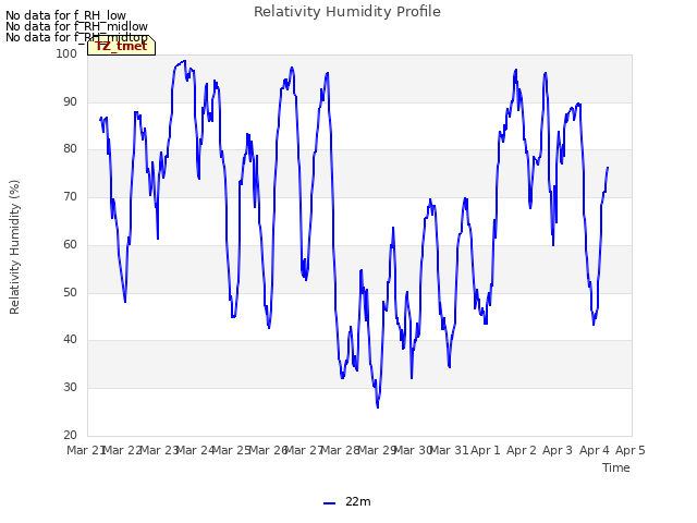 plot of Relativity Humidity Profile