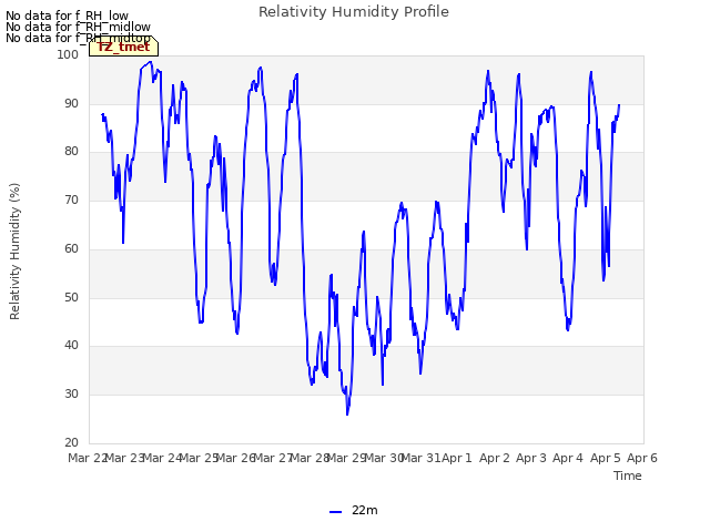 plot of Relativity Humidity Profile