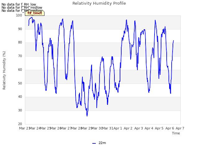 plot of Relativity Humidity Profile