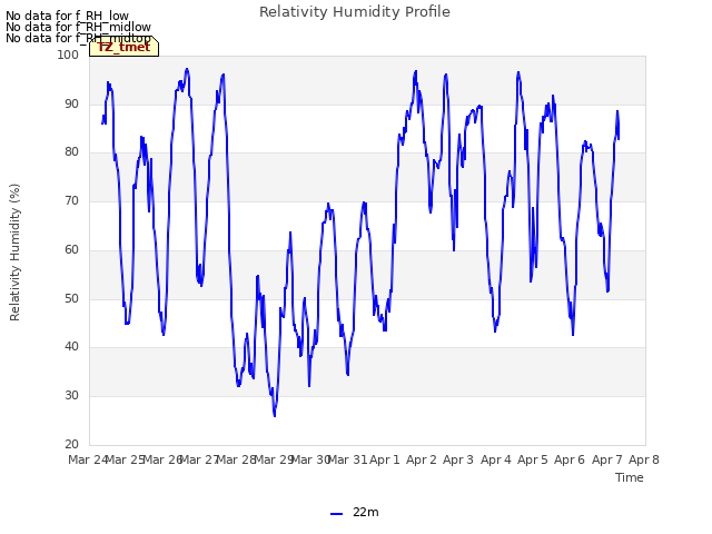 plot of Relativity Humidity Profile