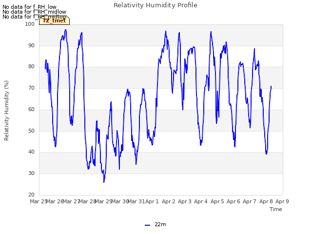 plot of Relativity Humidity Profile