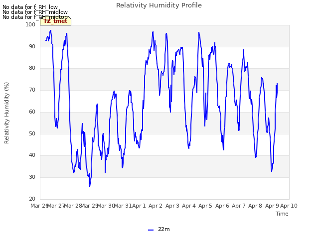 plot of Relativity Humidity Profile