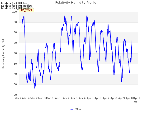 plot of Relativity Humidity Profile