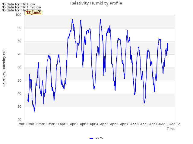 plot of Relativity Humidity Profile