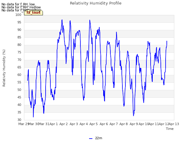 plot of Relativity Humidity Profile