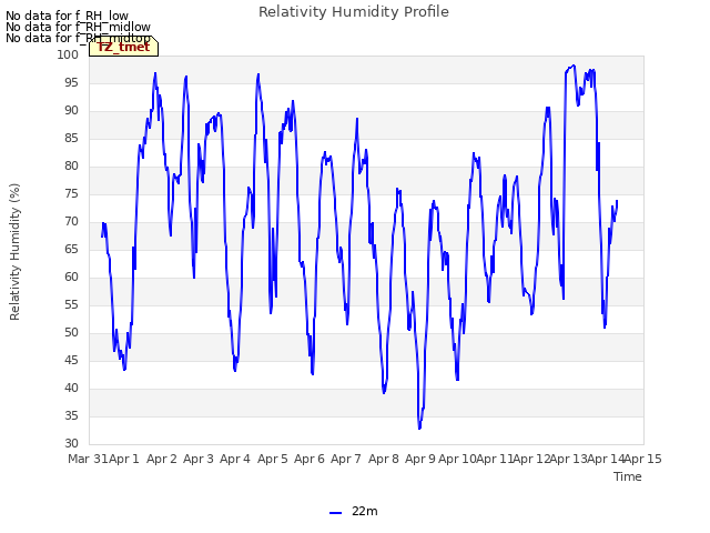 plot of Relativity Humidity Profile