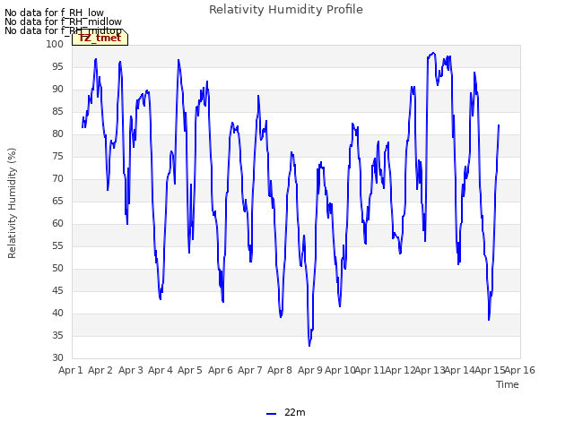 plot of Relativity Humidity Profile