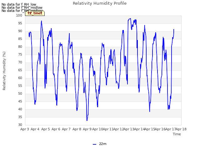 plot of Relativity Humidity Profile