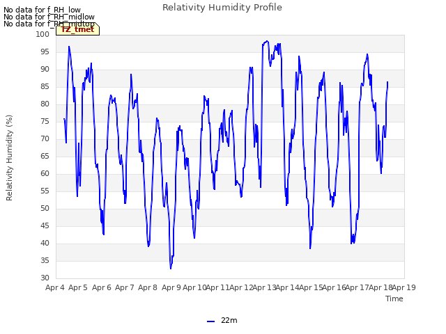 plot of Relativity Humidity Profile