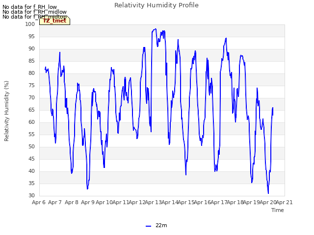 plot of Relativity Humidity Profile