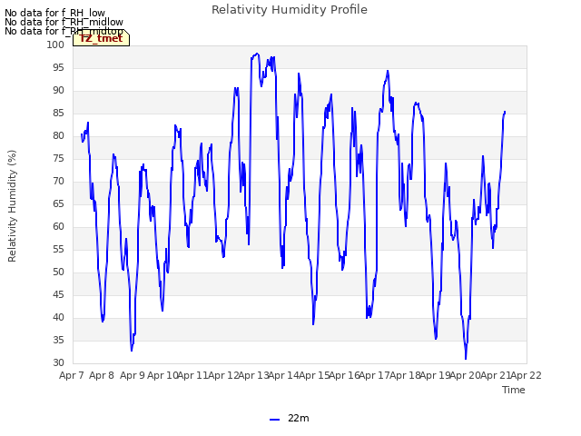 plot of Relativity Humidity Profile