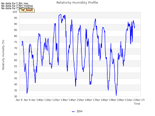 plot of Relativity Humidity Profile