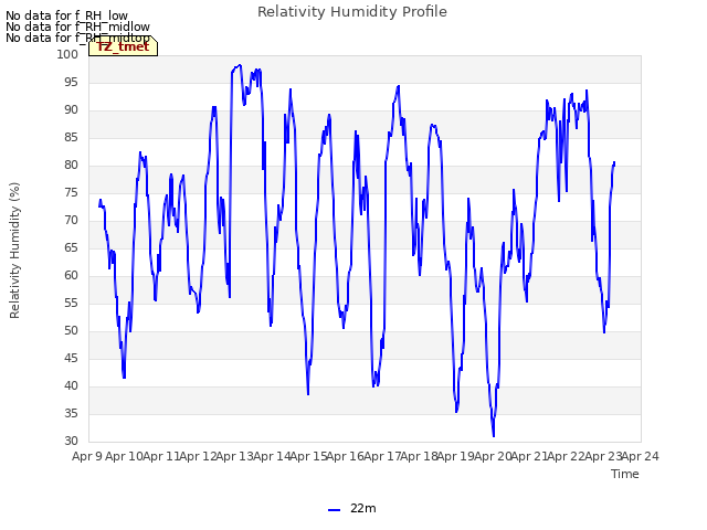 plot of Relativity Humidity Profile