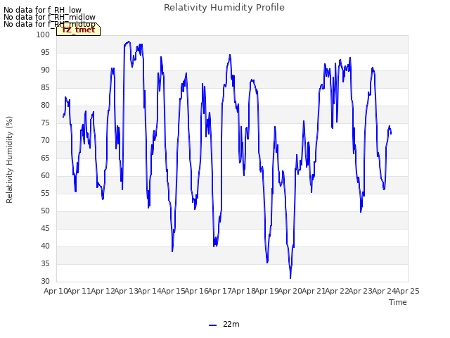 plot of Relativity Humidity Profile