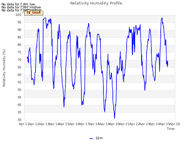 plot of Relativity Humidity Profile