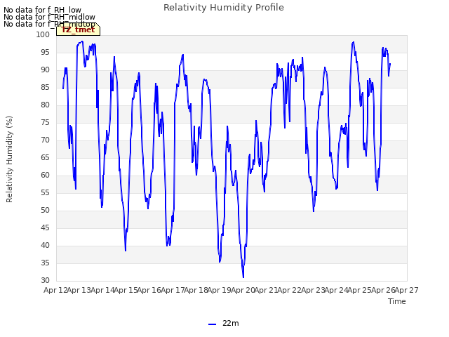 plot of Relativity Humidity Profile